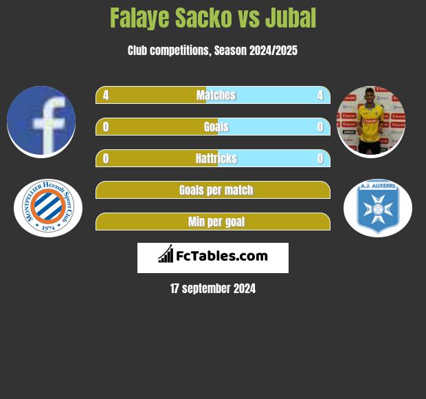 Falaye Sacko vs Jubal h2h player stats