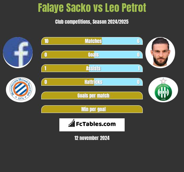 Falaye Sacko vs Leo Petrot h2h player stats