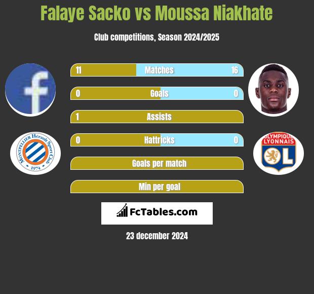 Falaye Sacko vs Moussa Niakhate h2h player stats