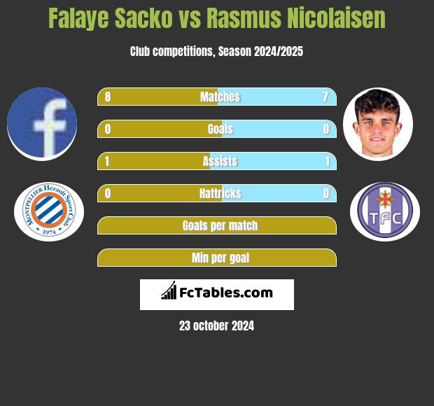 Falaye Sacko vs Rasmus Nicolaisen h2h player stats