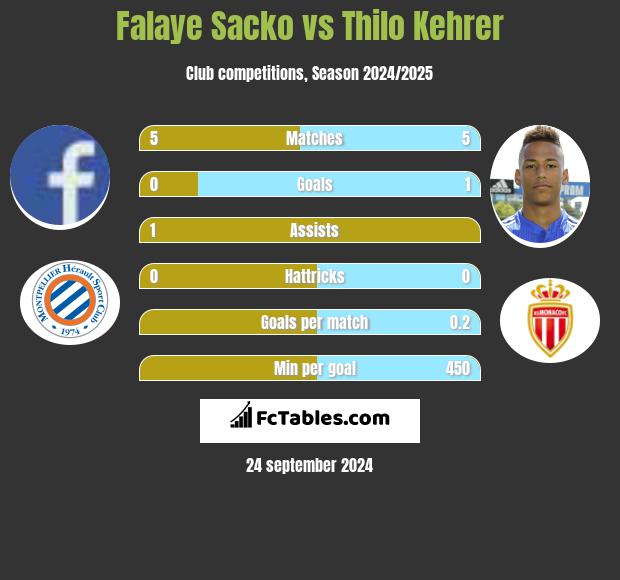 Falaye Sacko vs Thilo Kehrer h2h player stats