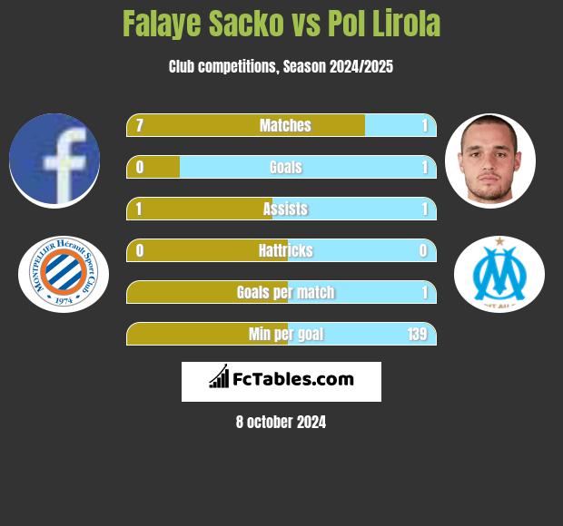 Falaye Sacko vs Pol Lirola h2h player stats