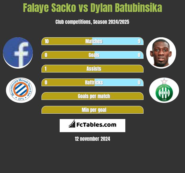 Falaye Sacko vs Dylan Batubinsika h2h player stats