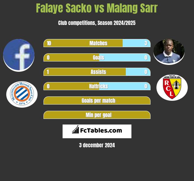 Falaye Sacko vs Malang Sarr h2h player stats