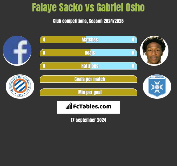 Falaye Sacko vs Gabriel Osho h2h player stats