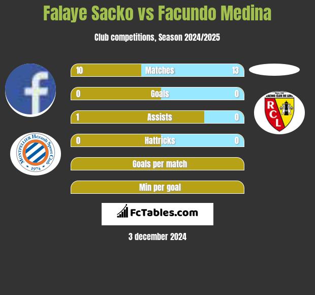 Falaye Sacko vs Facundo Medina h2h player stats