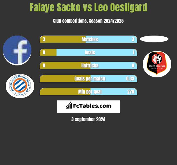 Falaye Sacko vs Leo Oestigard h2h player stats