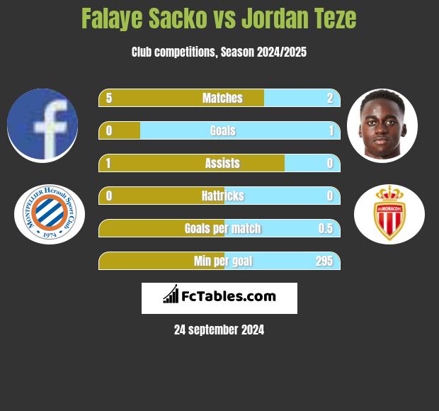 Falaye Sacko vs Jordan Teze h2h player stats