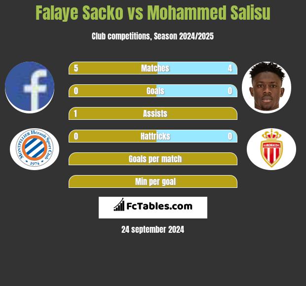 Falaye Sacko vs Mohammed Salisu h2h player stats