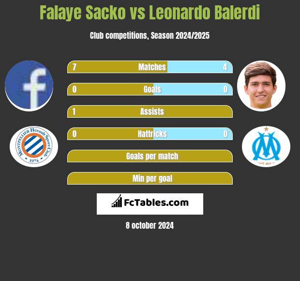 Falaye Sacko vs Leonardo Balerdi h2h player stats