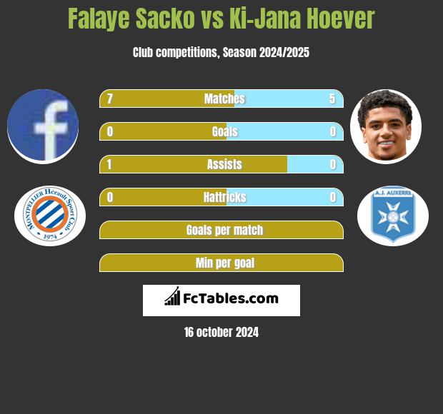 Falaye Sacko vs Ki-Jana Hoever h2h player stats