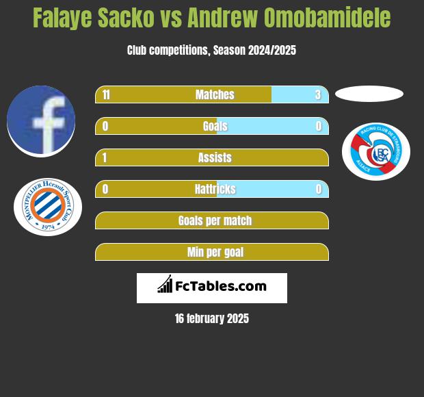 Falaye Sacko vs Andrew Omobamidele h2h player stats