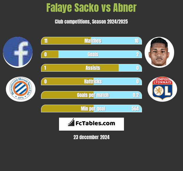 Falaye Sacko vs Abner h2h player stats