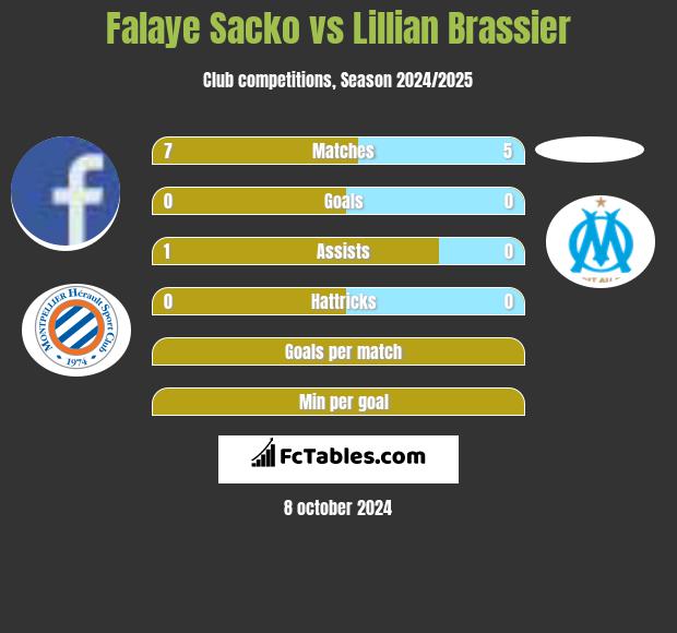 Falaye Sacko vs Lillian Brassier h2h player stats