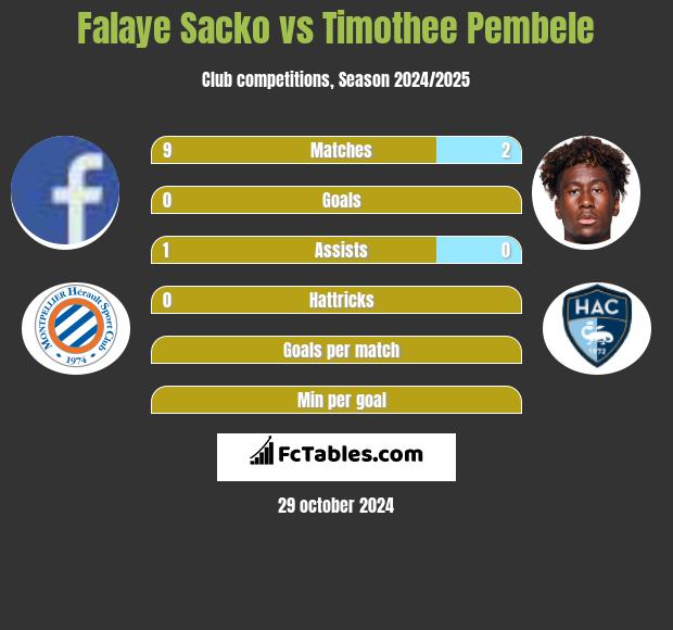 Falaye Sacko vs Timothee Pembele h2h player stats