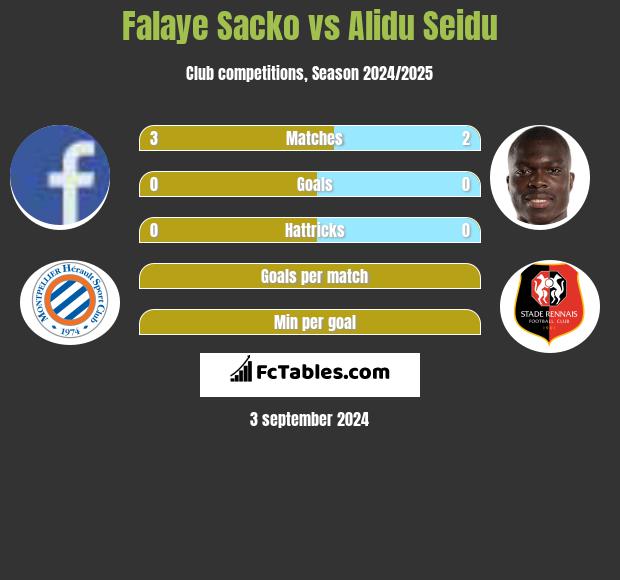 Falaye Sacko vs Alidu Seidu h2h player stats