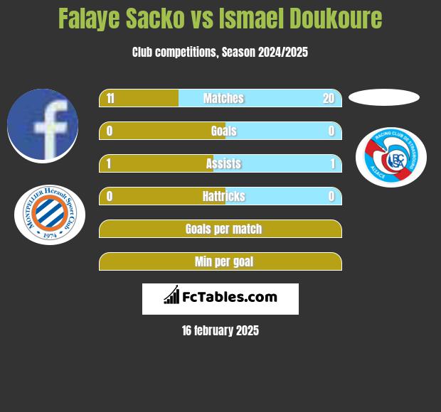 Falaye Sacko vs Ismael Doukoure h2h player stats