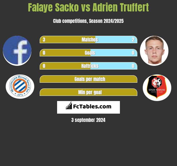 Falaye Sacko vs Adrien Truffert h2h player stats