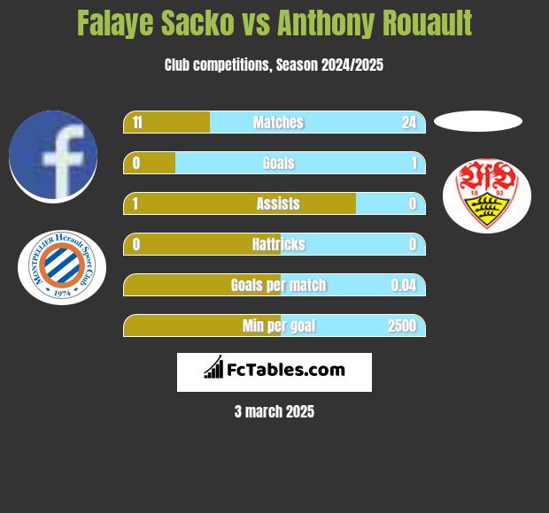 Falaye Sacko vs Anthony Rouault h2h player stats