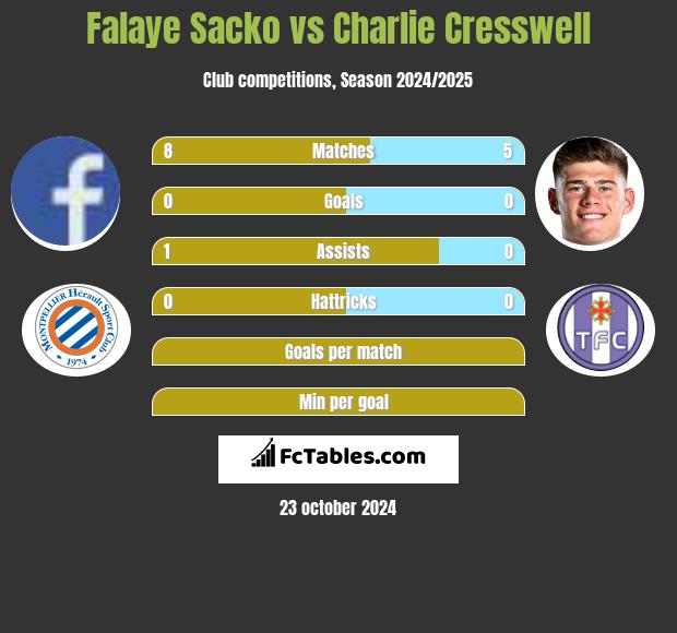 Falaye Sacko vs Charlie Cresswell h2h player stats