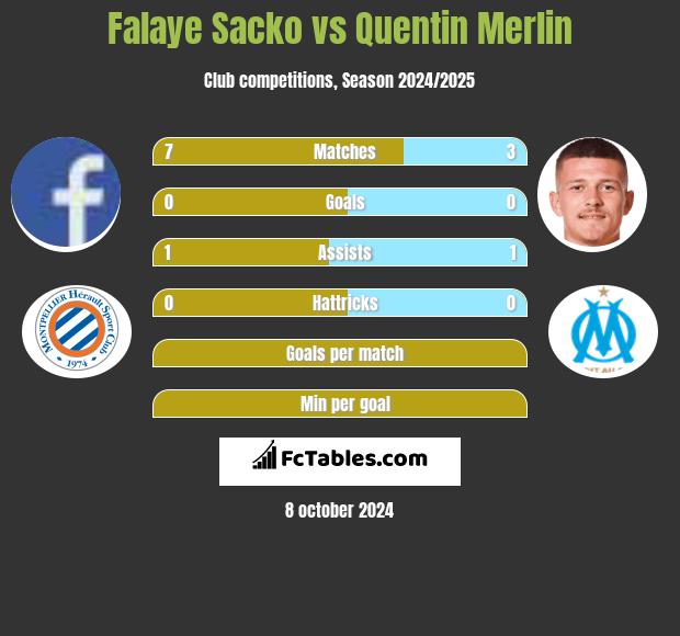 Falaye Sacko vs Quentin Merlin h2h player stats