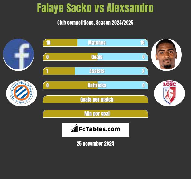 Falaye Sacko vs Alexsandro h2h player stats