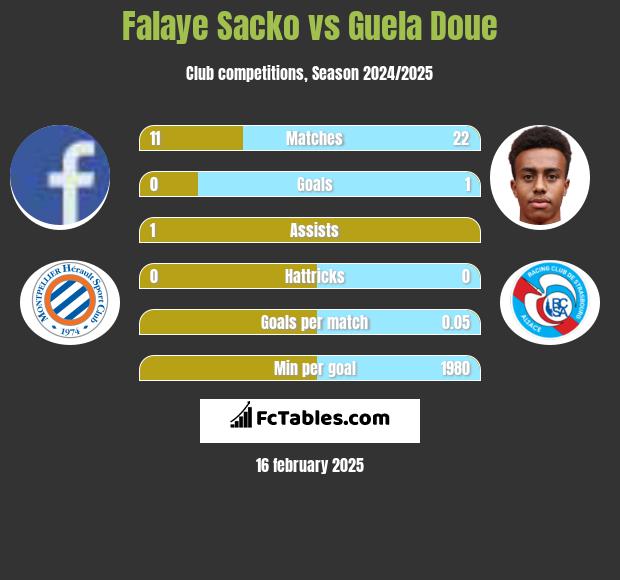 Falaye Sacko vs Guela Doue h2h player stats