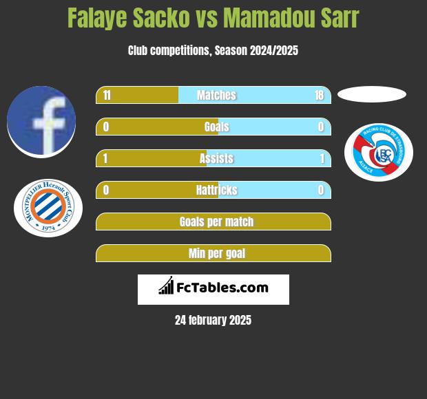 Falaye Sacko vs Mamadou Sarr h2h player stats