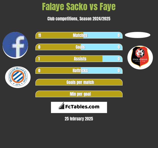 Falaye Sacko vs Faye h2h player stats