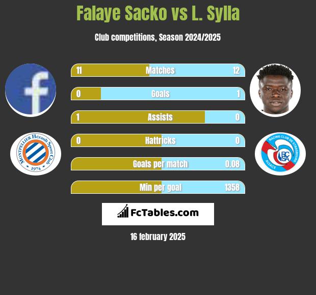 Falaye Sacko vs L. Sylla h2h player stats