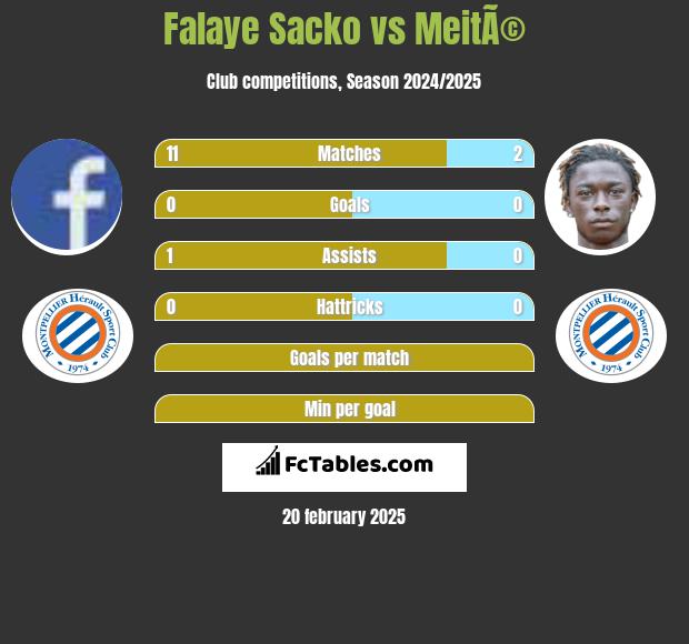 Falaye Sacko vs MeitÃ© h2h player stats