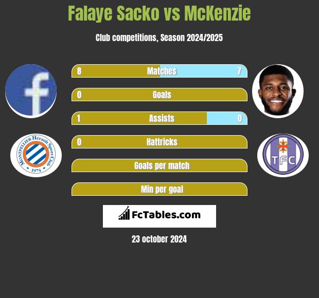 Falaye Sacko vs McKenzie h2h player stats