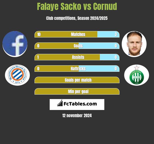 Falaye Sacko vs Cornud h2h player stats