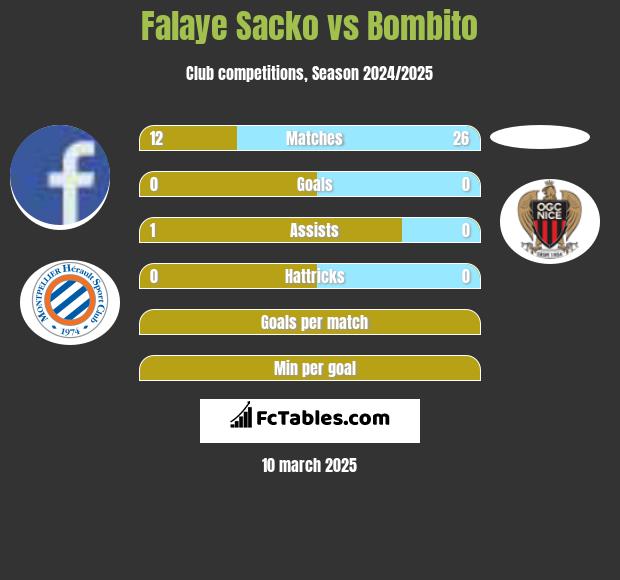 Falaye Sacko vs Bombito h2h player stats