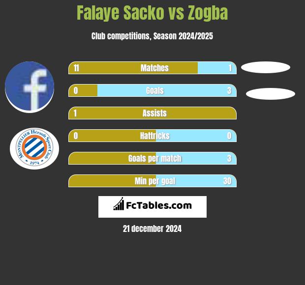 Falaye Sacko vs Zogba h2h player stats