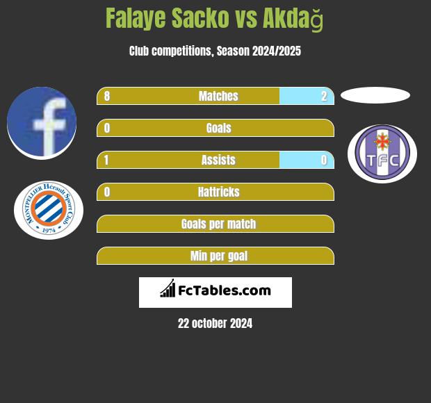 Falaye Sacko vs Akdağ h2h player stats