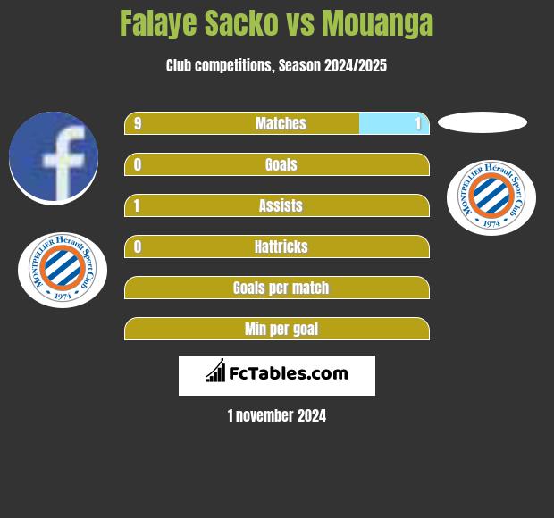 Falaye Sacko vs Mouanga h2h player stats