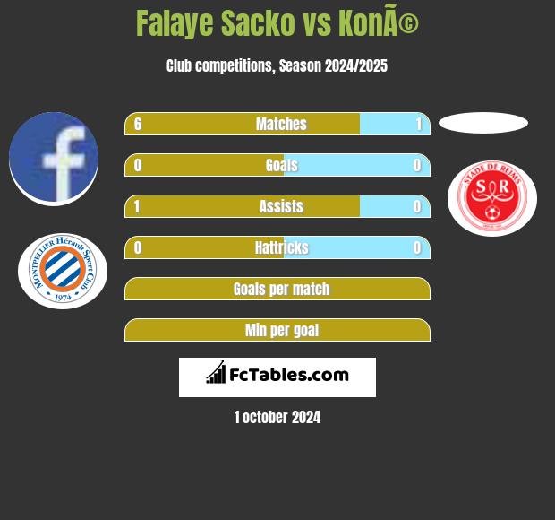 Falaye Sacko vs KonÃ© h2h player stats