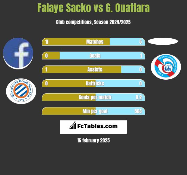 Falaye Sacko vs G. Ouattara h2h player stats