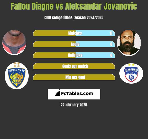 Fallou Diagne vs Aleksandar Jovanovic h2h player stats