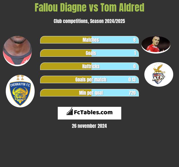 Fallou Diagne vs Tom Aldred h2h player stats