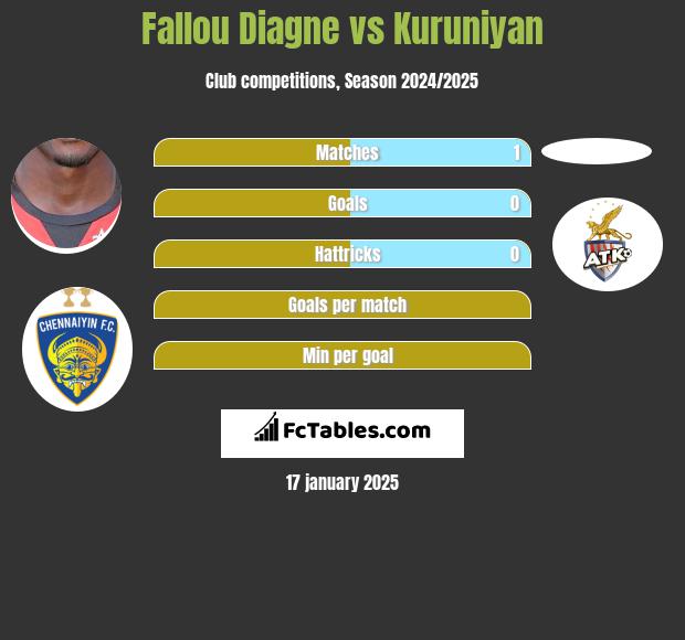 Fallou Diagne vs Kuruniyan h2h player stats