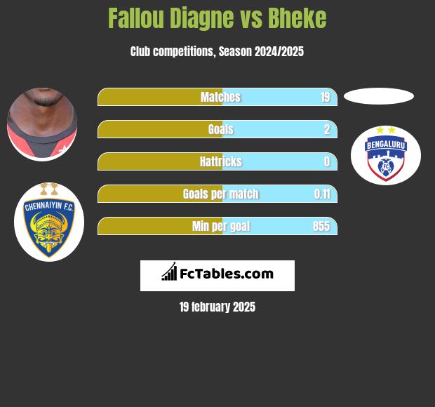 Fallou Diagne vs Bheke h2h player stats