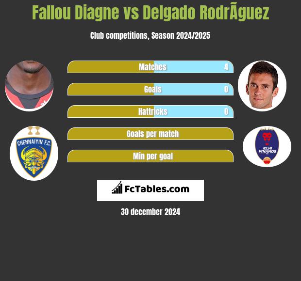 Fallou Diagne vs Delgado RodrÃ­guez h2h player stats