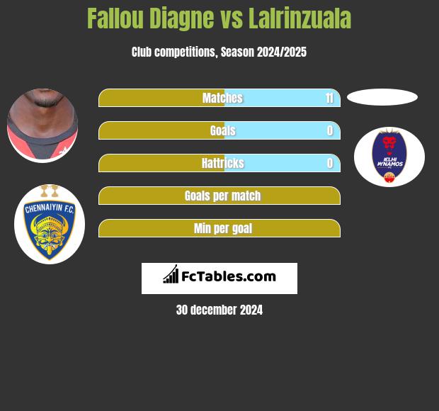 Fallou Diagne vs Lalrinzuala h2h player stats