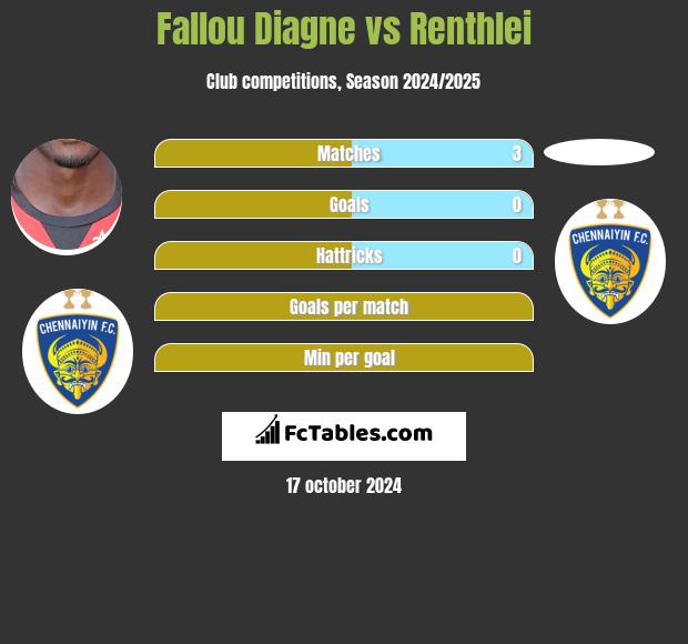 Fallou Diagne vs Renthlei h2h player stats