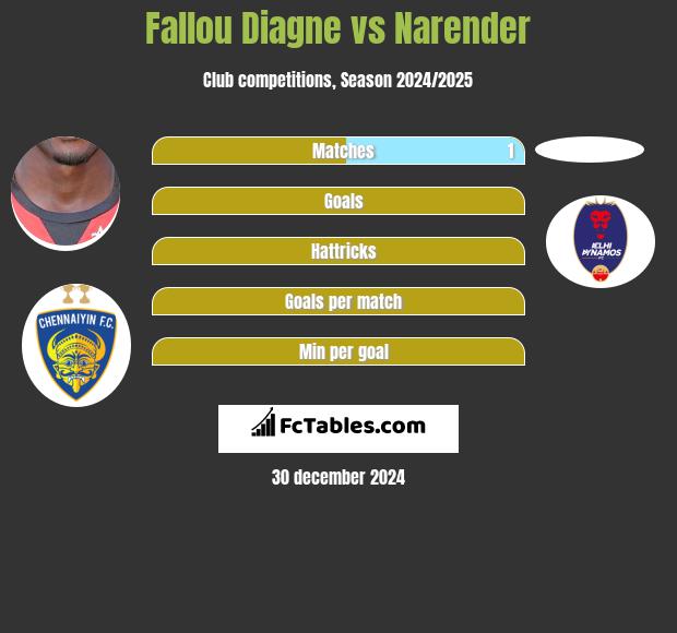 Fallou Diagne vs Narender h2h player stats