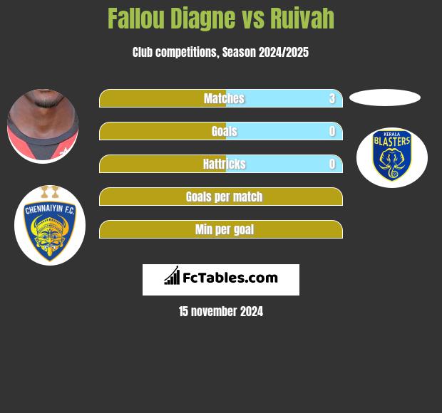 Fallou Diagne vs Ruivah h2h player stats