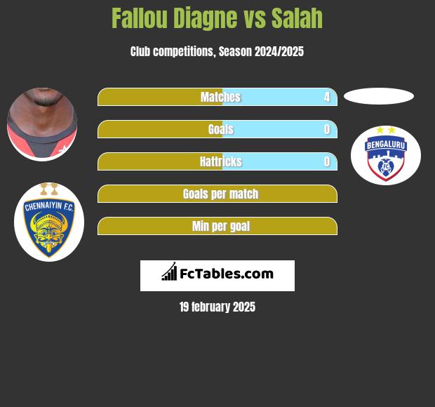 Fallou Diagne vs Salah h2h player stats