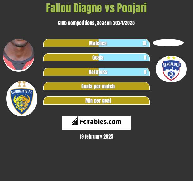 Fallou Diagne vs Poojari h2h player stats